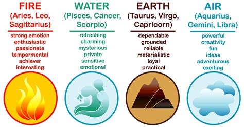 astrotheme|Horoscope and Dominant Elements: Fire, Air, Earth or Water